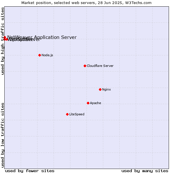 Market position of UploadServer vs. NetWeaver Application Server vs. WebSphere