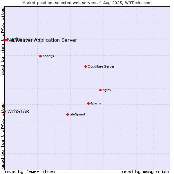 Market position of UploadServer vs. NetWeaver Application Server vs. WebSTAR