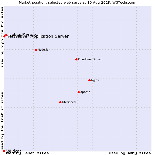 Market position of UploadServer vs. NetWeaver Application Server vs. Wildcat