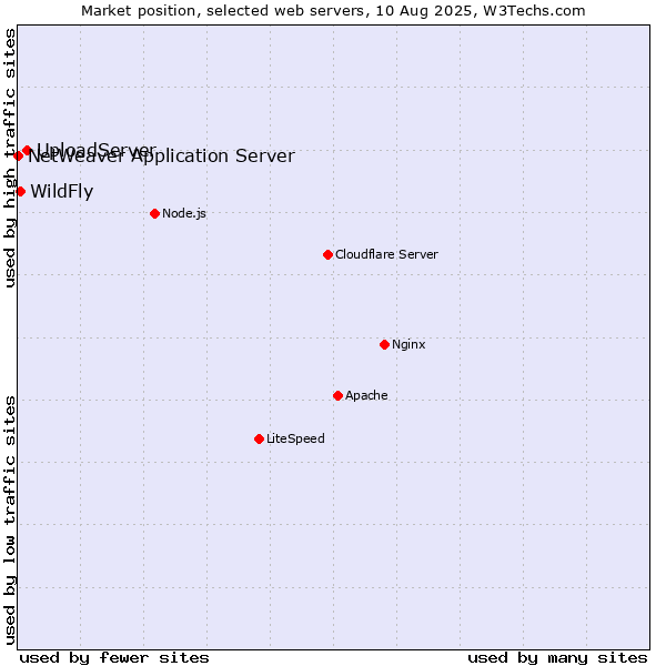 Market position of UploadServer vs. WildFly vs. NetWeaver Application Server