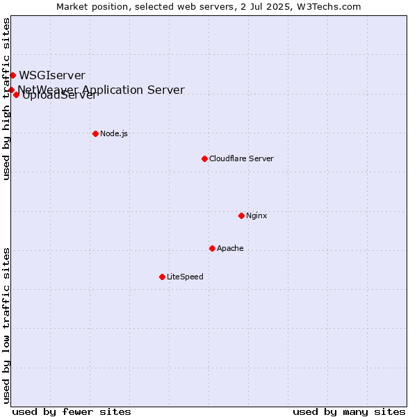 Market position of UploadServer vs. WSGIserver vs. NetWeaver Application Server