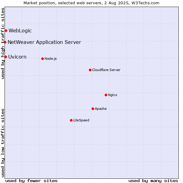 Market position of WebLogic vs. Uvicorn vs. NetWeaver Application Server