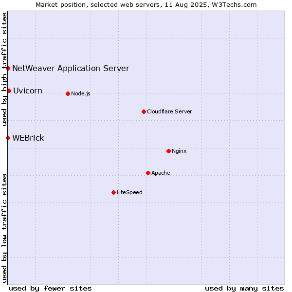 Market position of Uvicorn vs. WEBrick vs. NetWeaver Application Server