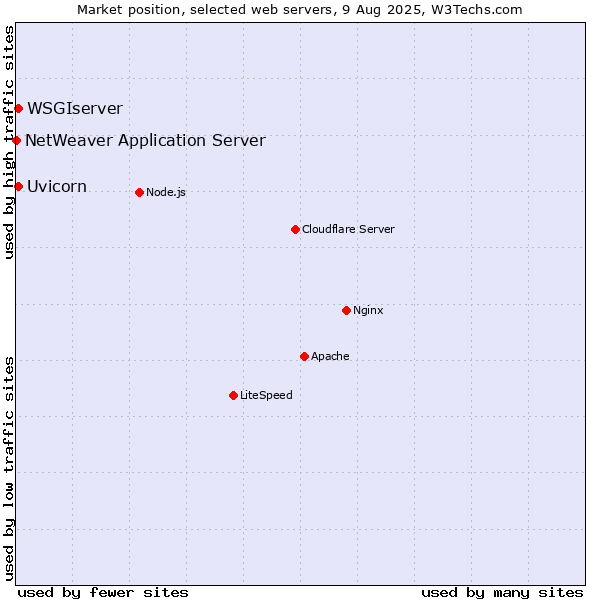 Market position of WSGIserver vs. Uvicorn vs. NetWeaver Application Server