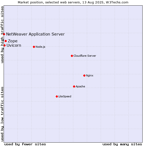 Market position of Zope vs. Uvicorn vs. NetWeaver Application Server