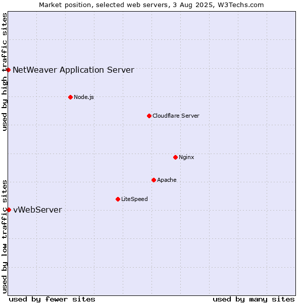 Market position of vWebServer vs. NetWeaver Application Server