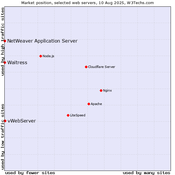 Market position of vWebServer vs. Waitress vs. NetWeaver Application Server