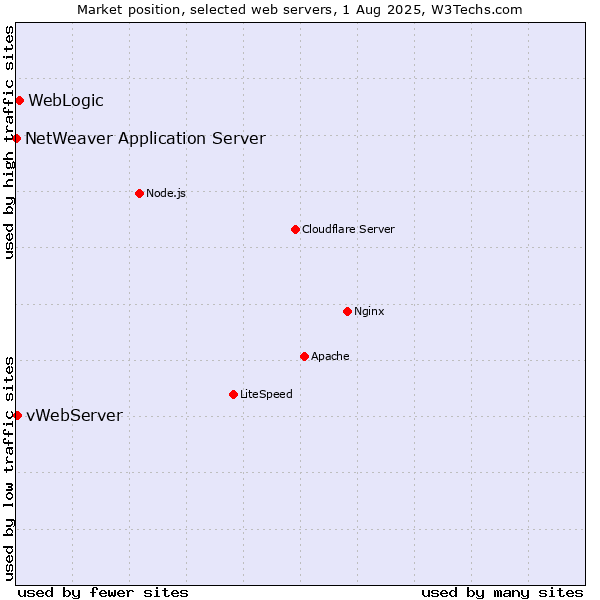 Market position of WebLogic vs. vWebServer vs. NetWeaver Application Server