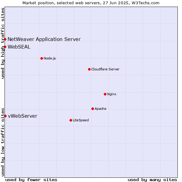 Market position of vWebServer vs. NetWeaver Application Server vs. WebSEAL