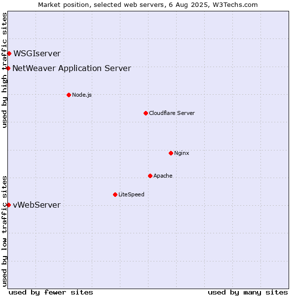 Market position of WSGIserver vs. vWebServer vs. NetWeaver Application Server