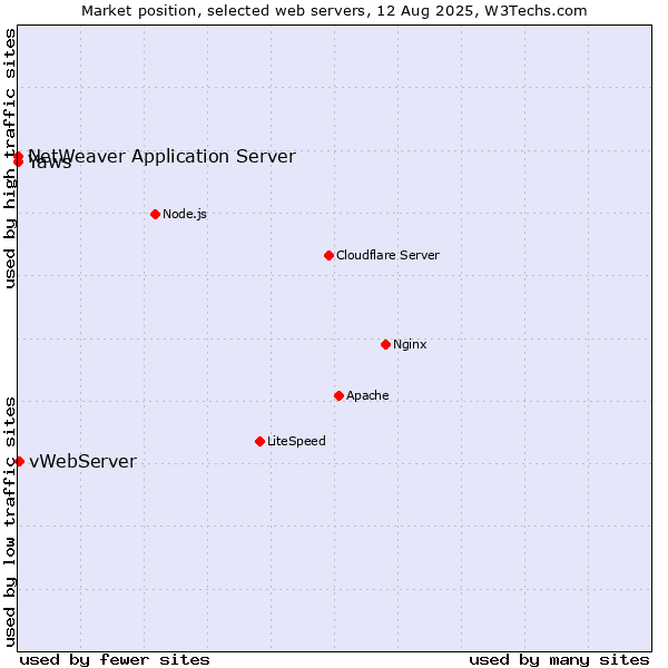 Market position of vWebServer vs. NetWeaver Application Server vs. Yaws
