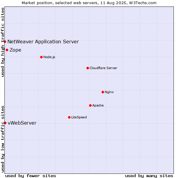 Market position of Zope vs. vWebServer vs. NetWeaver Application Server