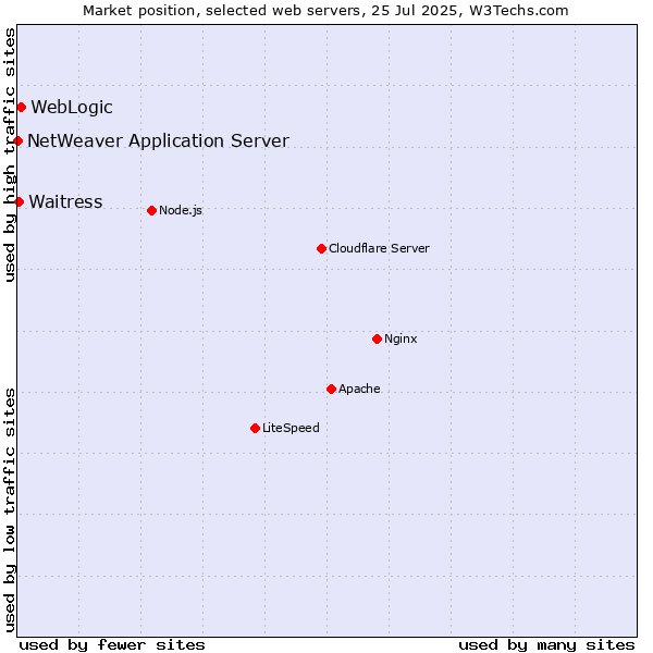 Market position of WebLogic vs. Waitress vs. NetWeaver Application Server