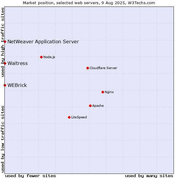 Market position of WEBrick vs. Waitress vs. NetWeaver Application Server