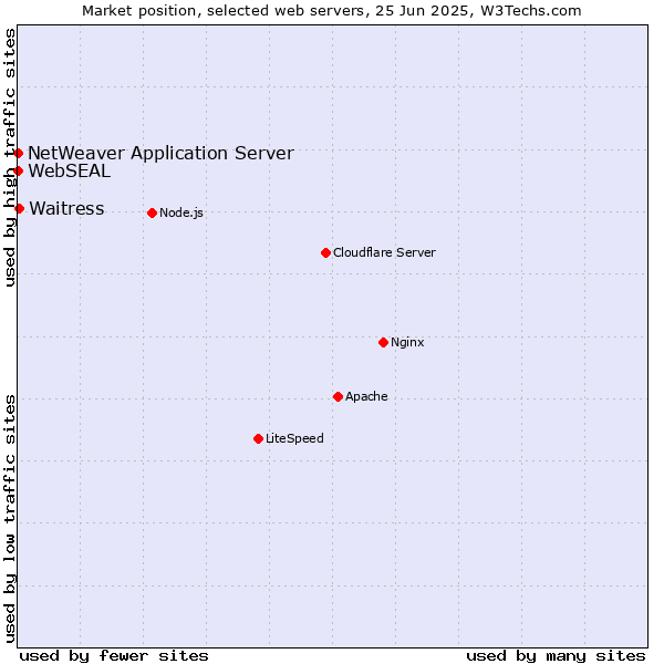 Market position of Waitress vs. NetWeaver Application Server vs. WebSEAL