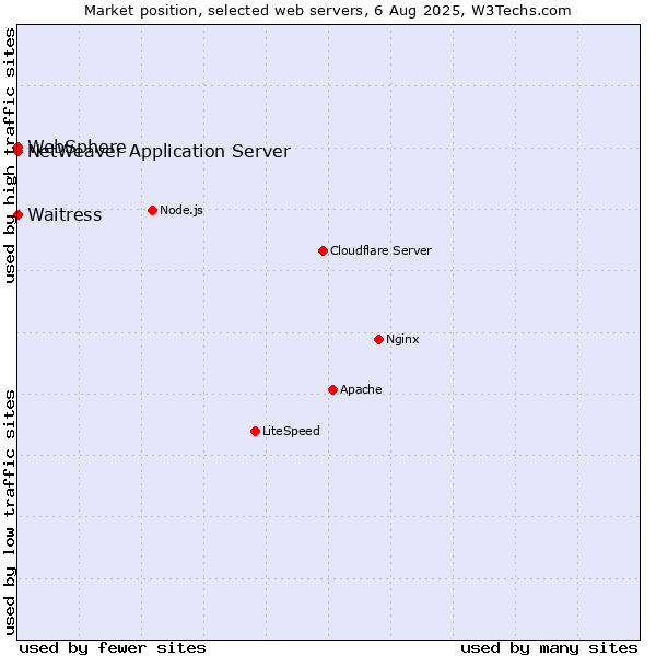 Market position of Waitress vs. NetWeaver Application Server vs. WebSphere