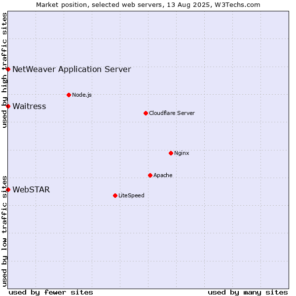 Market position of Waitress vs. NetWeaver Application Server vs. WebSTAR