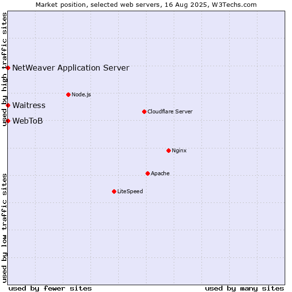 Market position of Waitress vs. NetWeaver Application Server vs. WebToB