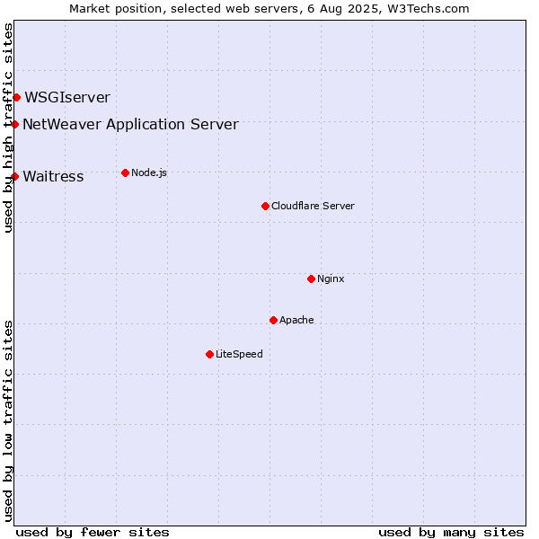 Market position of WSGIserver vs. Waitress vs. NetWeaver Application Server