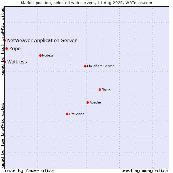 Market position of Zope vs. Waitress vs. NetWeaver Application Server