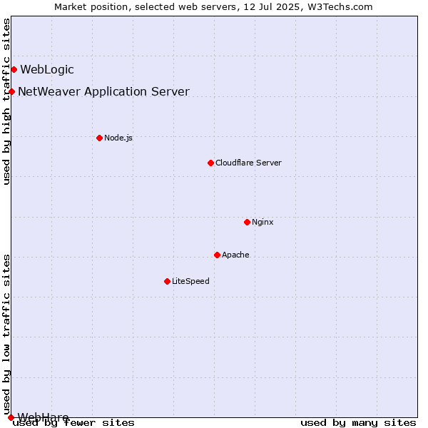 Market position of WebLogic vs. NetWeaver Application Server vs. WebHare