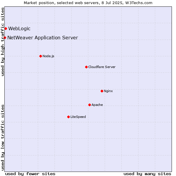 Market position of WebLogic vs. NetWeaver Application Server