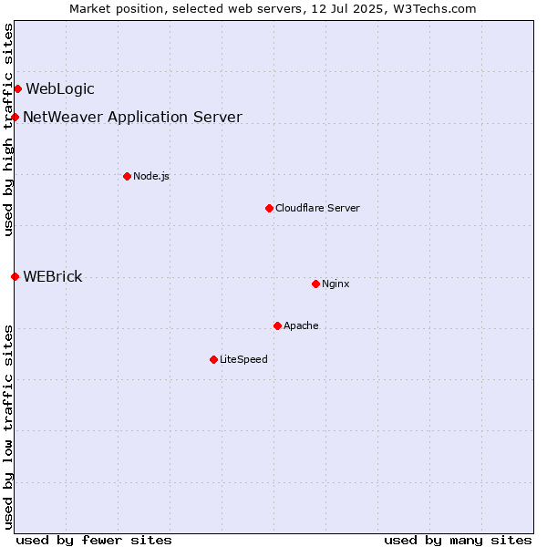 Market position of WebLogic vs. WEBrick vs. NetWeaver Application Server