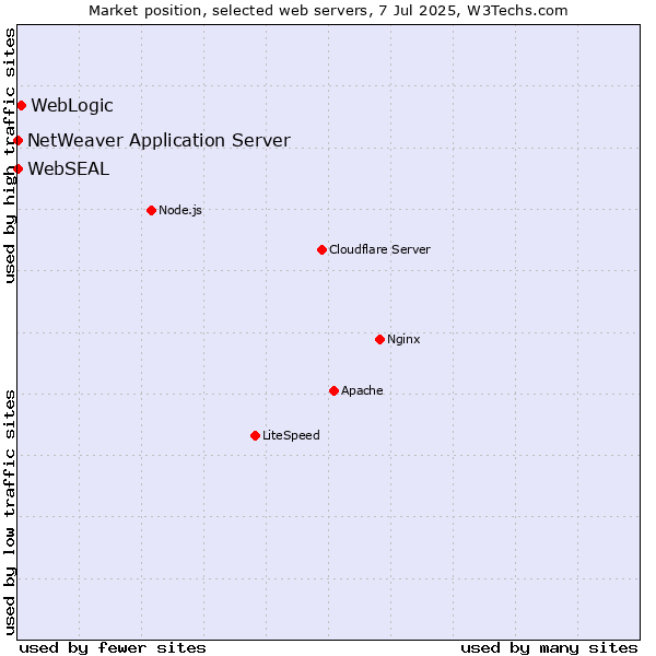 Market position of WebLogic vs. NetWeaver Application Server vs. WebSEAL