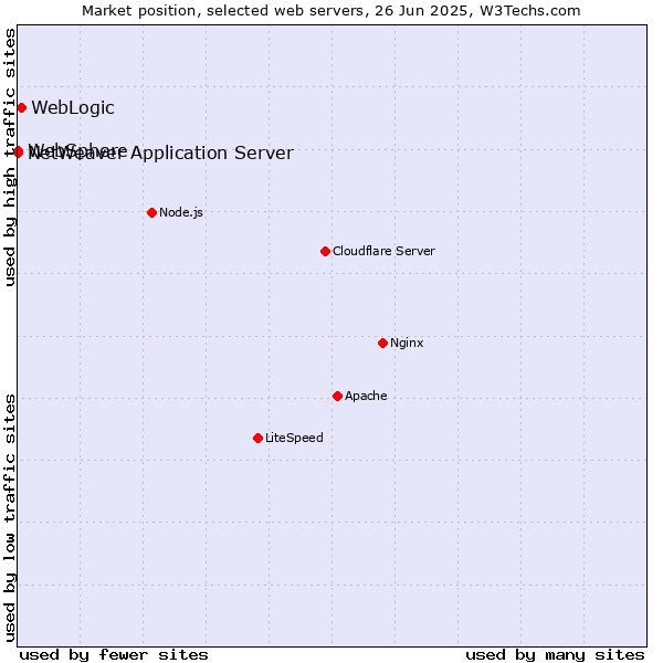 Market position of WebLogic vs. NetWeaver Application Server vs. WebSphere