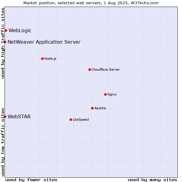 Market position of WebLogic vs. NetWeaver Application Server vs. WebSTAR
