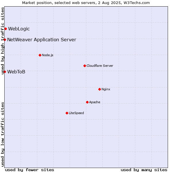 Market position of WebLogic vs. NetWeaver Application Server vs. WebToB