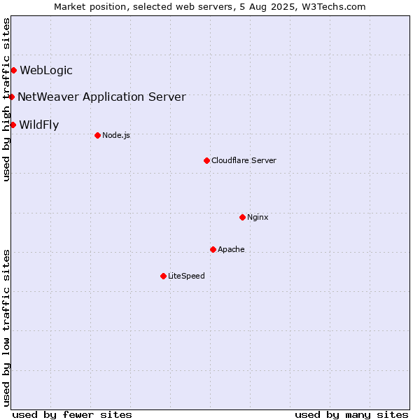 Market position of WebLogic vs. WildFly vs. NetWeaver Application Server
