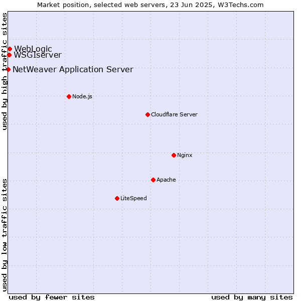 Market position of WebLogic vs. WSGIserver vs. NetWeaver Application Server