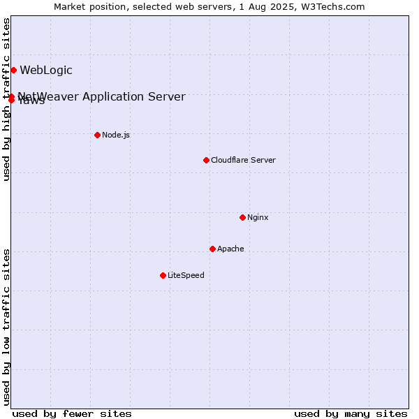 Market position of WebLogic vs. NetWeaver Application Server vs. Yaws