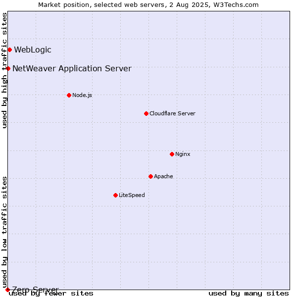 Market position of WebLogic vs. NetWeaver Application Server vs. Zero Server