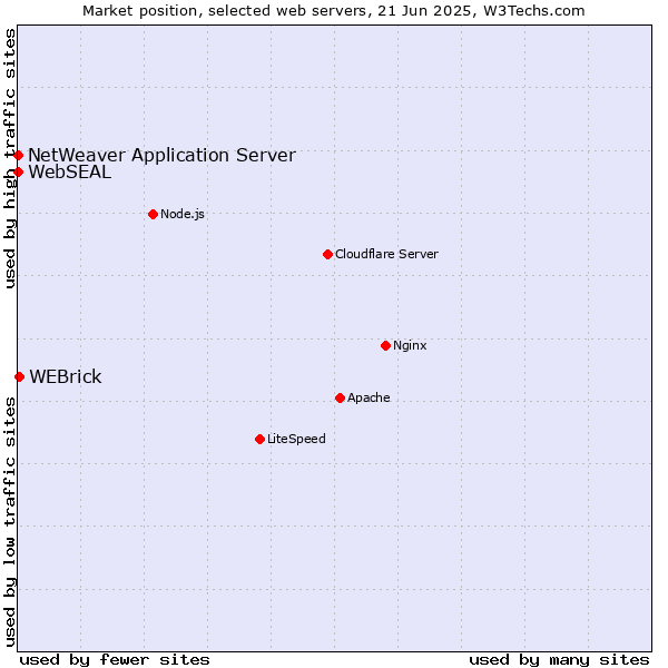 Market position of WEBrick vs. NetWeaver Application Server vs. WebSEAL