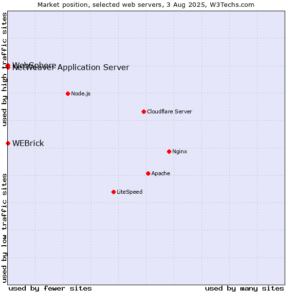 Market position of WEBrick vs. NetWeaver Application Server vs. WebSphere