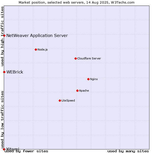 Market position of WEBrick vs. NetWeaver Application Server vs. Xitami