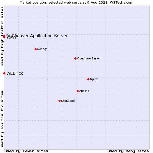 Market position of WEBrick vs. NetWeaver Application Server vs. Yaws