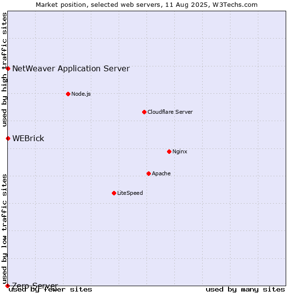 Market position of WEBrick vs. NetWeaver Application Server vs. Zero Server