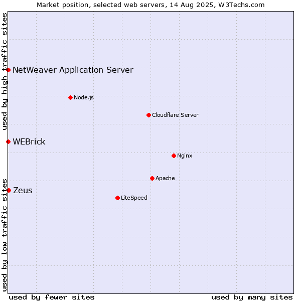 Market position of Zeus vs. WEBrick vs. NetWeaver Application Server