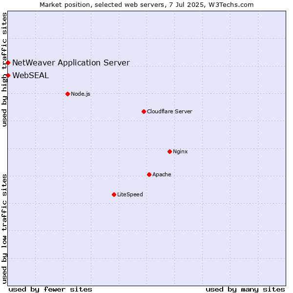 Market position of NetWeaver Application Server vs. WebSEAL