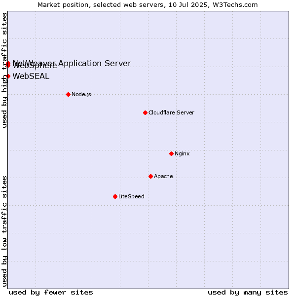 Market position of NetWeaver Application Server vs. WebSphere vs. WebSEAL