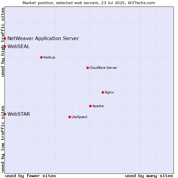 Market position of NetWeaver Application Server vs. WebSTAR vs. WebSEAL