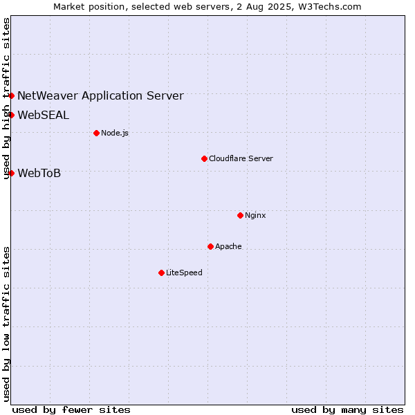Market position of NetWeaver Application Server vs. WebSEAL vs. WebToB