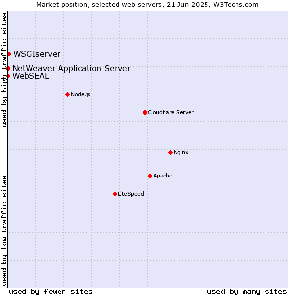 Market position of WSGIserver vs. NetWeaver Application Server vs. WebSEAL