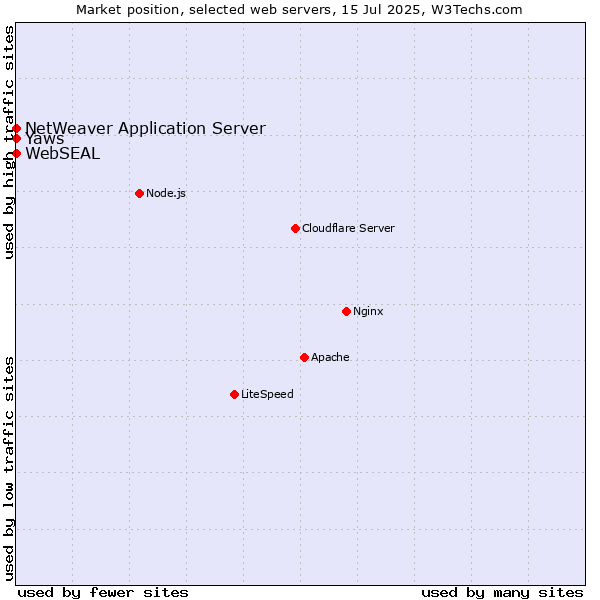 Market position of NetWeaver Application Server vs. Yaws vs. WebSEAL
