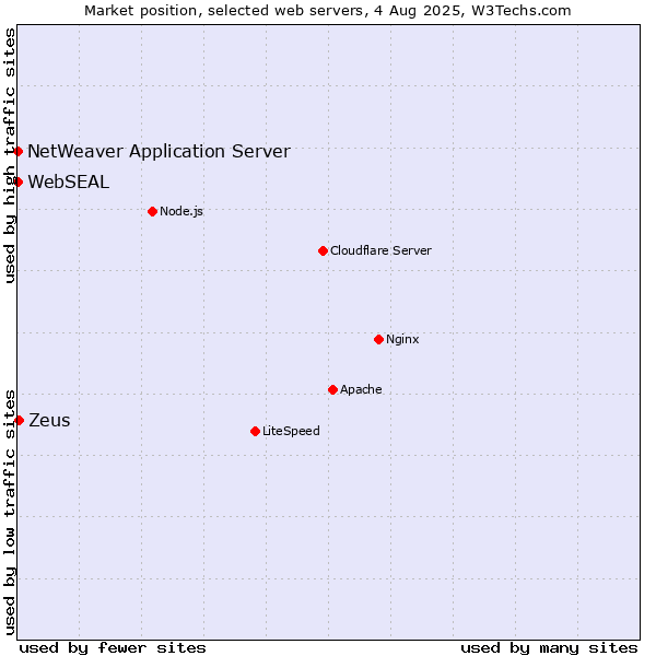 Market position of Zeus vs. NetWeaver Application Server vs. WebSEAL