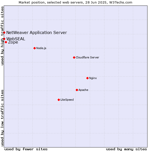 Market position of Zope vs. NetWeaver Application Server vs. WebSEAL