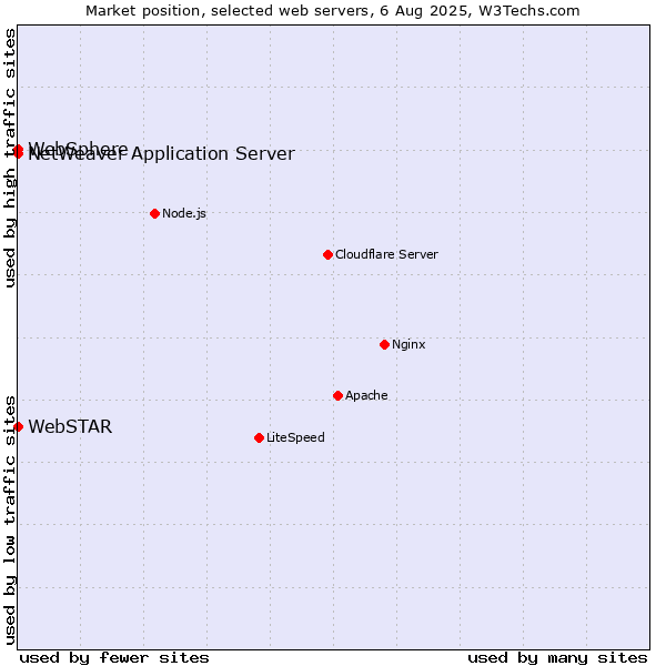 Market position of NetWeaver Application Server vs. WebSphere vs. WebSTAR